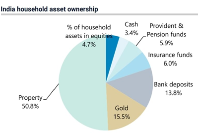 Jefferies outlook on Indian economy and markets:  India to be the third largest economy by 2027