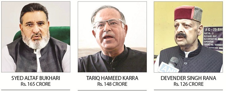 Among 872 candidates in fray for three phases, Altaf Bukhari, Tariq Karra, Devender Rana richest, Ravinder Raina poorest