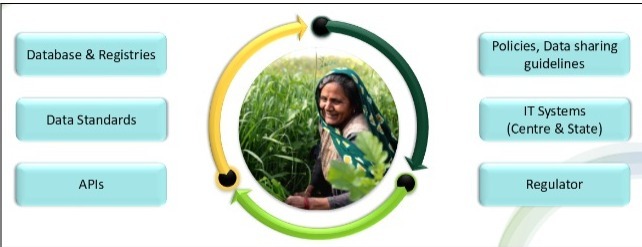 Agri Stack DPI: Digital Rails transforming the landscape of Indian Agriculture