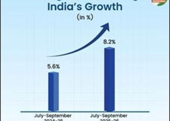 8.2% GDP: India’s Growth Story Strengthens