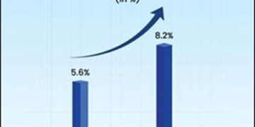8.2% GDP: India’s Growth Story Strengthens