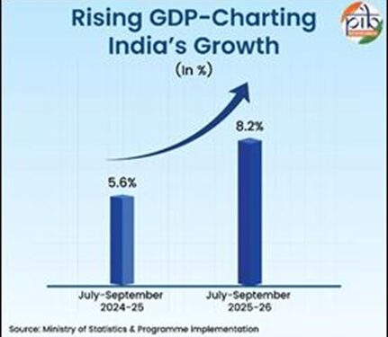 8.2% GDP: India’s Growth Story Strengthens