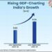 8.2% GDP: India’s Growth Story Strengthens